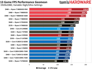 AMD Ryzen 7 9800X3D